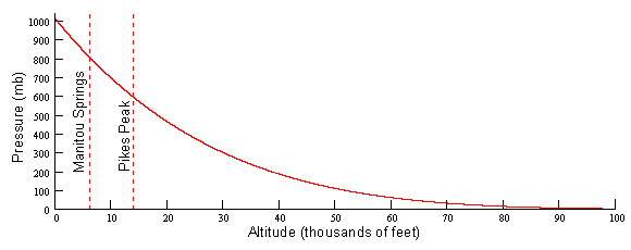 Elevation Oxygen Chart