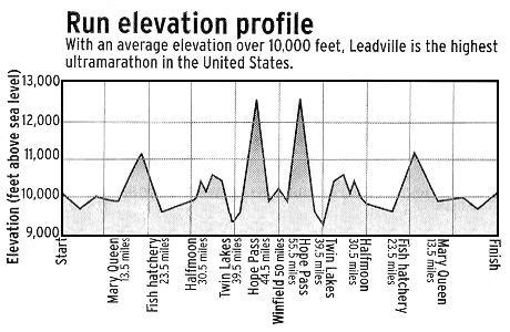 Leadville Trail 100 mile course profile.
